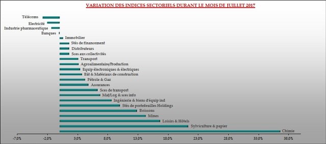 Bourse. Faible bilan pour la cote en juillet 2017