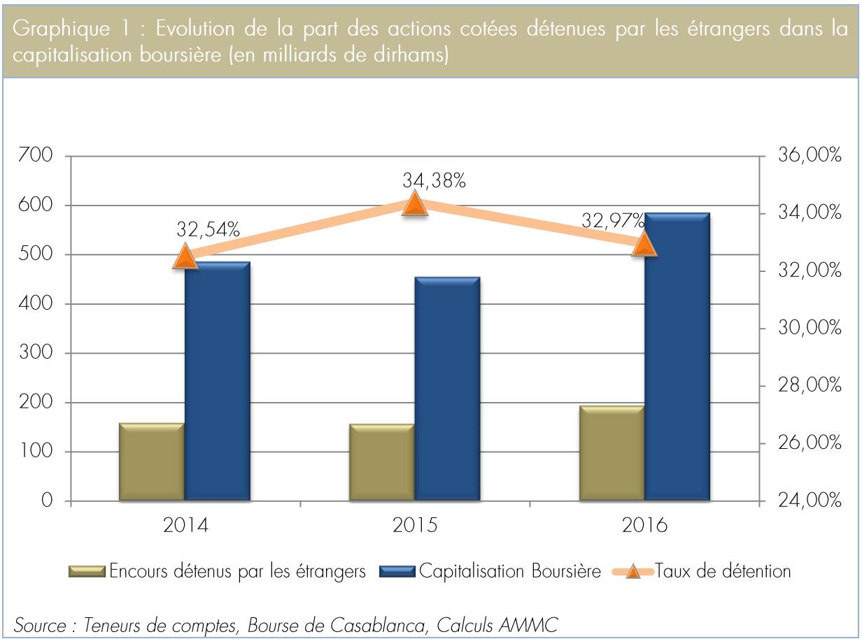 Bourse. Les Émiratis en tête des investisseurs étrangers