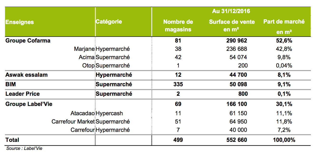 La distribution moderne s’impose progressivement malgré le système traditionnel