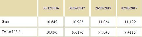 Hausse vigoureuse de l’euro depuis début 2017 Hausse vigoureuse de l’euro depuis début 2017