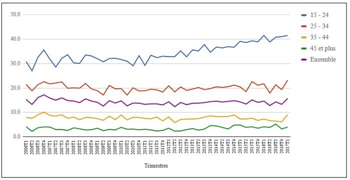 Chômage: les mauvais chiffres du 2e trimestre 2017 Chômage: les mauvais chiffres du 2e trimestre 2017