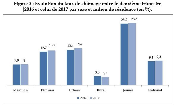 Chômage: les mauvais chiffres du 2e trimestre 2017 Chômage: les mauvais chiffres du 2e trimestre 2017