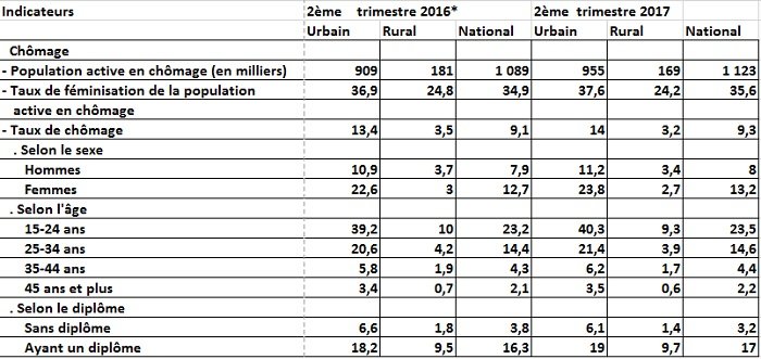 Chômage: les mauvais chiffres du 2e trimestre 2017 Chômage: les mauvais chiffres du 2e trimestre 2017