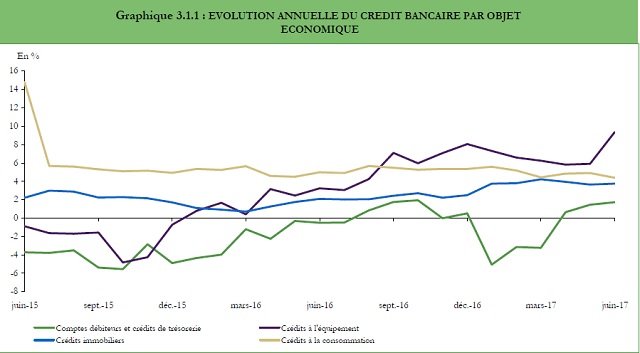 Crédit bancaire. Les raisons de la reprise (+6,2%)