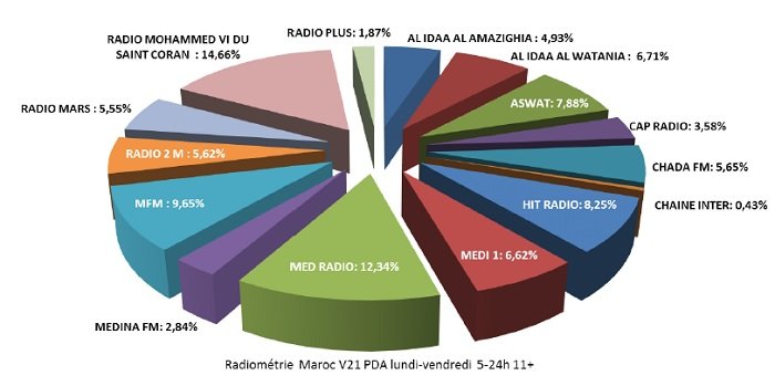 Audiences radio: les résultats de mesure de la seconde vague 2017