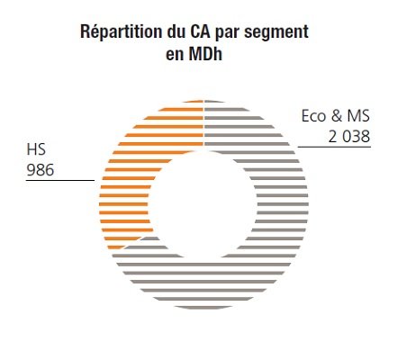 Addoha. Stagnation des résultats, amélioration des indicateurs