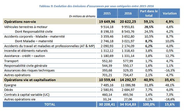 Assurances. En 2016, quatre compagnies ont accaparé 61% du chiffre d’affaires du secteur Assurances. En 2016, quatre compagnies ont accaparé 61% du chiffre d’affaires du secteur