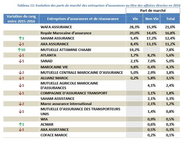 Assurances. En 2016, quatre compagnies ont accaparé 61% du chiffre d’affaires du secteur Assurances. En 2016, quatre compagnies ont accaparé 61% du chiffre d’affaires du secteur