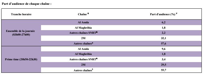 Audiences TV: 2M sauve toujours l'audience nationale