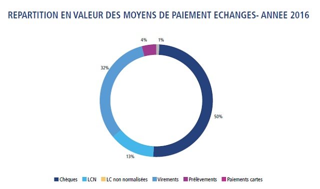 Chèques en bois, cartes bancaires, billets contrefaits: les chiffres de 2016