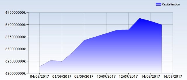 Bourse: reprise remarquée à la rentrée et engouement des investisseurs