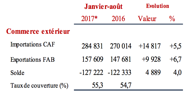 L’importation des hydrocarbures plombe la balance commerciale L’importation des hydrocarbures plombe la balance commerciale