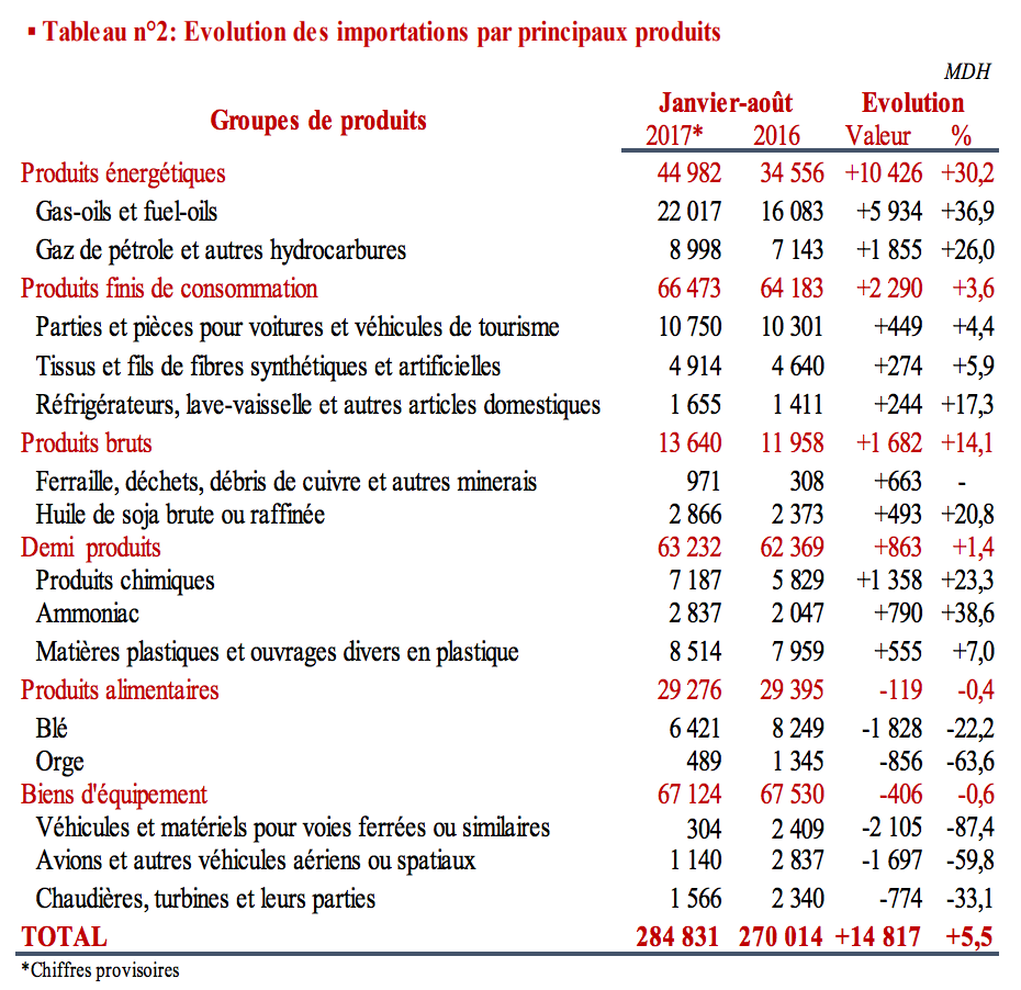 L’importation des hydrocarbures plombe la balance commerciale L’importation des hydrocarbures plombe la balance commerciale