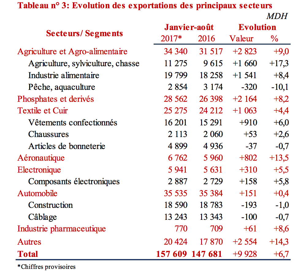 L’importation des hydrocarbures plombe la balance commerciale L’importation des hydrocarbures plombe la balance commerciale