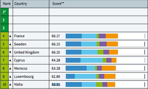 Climate Change Performance Index 2017: le Maroc est classé huitième au niveau mondial