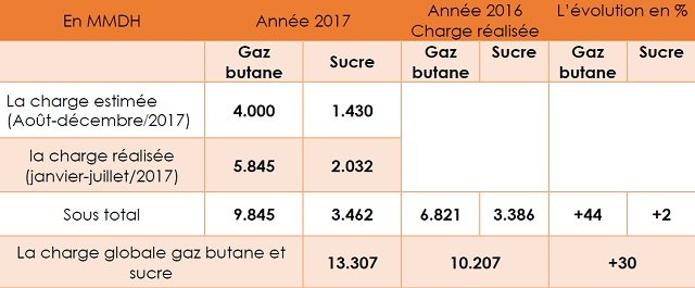 Les charges de la compensation augmenteront de 30% en 2017 Les charges de la compensation augmenteront de 30% en 2017
