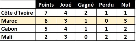 Russie 2018. Mali-Maroc, le match des occasions ratées