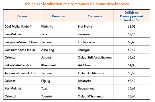 Une étude de l'ONDH cartographie la pauvreté sous toutes ses formes, commune par commune
