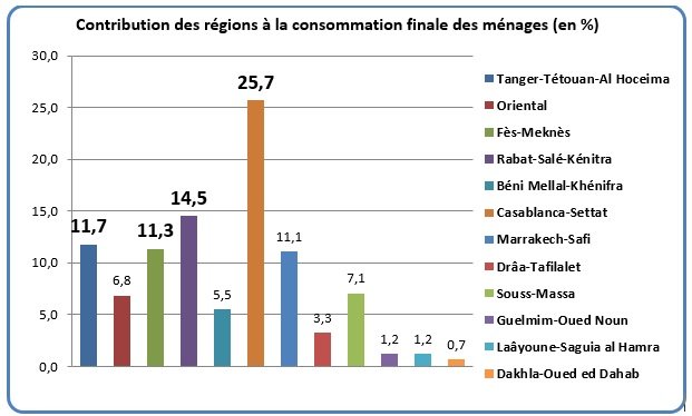 Les régions les plus riches et les plus pauvres en 2015 au Maroc Les régions les plus riches et les plus pauvres en 2015 au Maroc