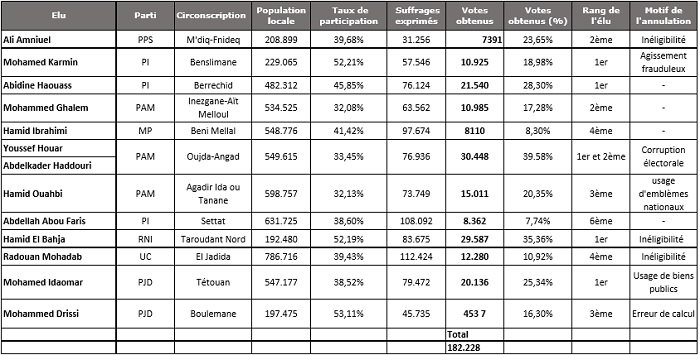 Elections partielles. Focus sur les 13 sièges invalidés à la Chambre des Représentants