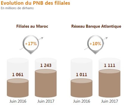 Résultats semestriels. La BCP améliore son résultat net malgré un PNB quasi-stable