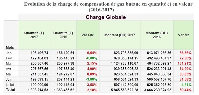 Les charges de la compensation augmenteront de 30% en 2017 Les charges de la compensation augmenteront de 30% en 2017