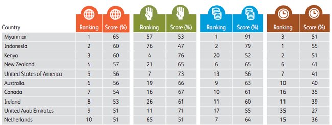 Classement. Les Marocains ne sont pas si généreux, selon un organisme britannique!