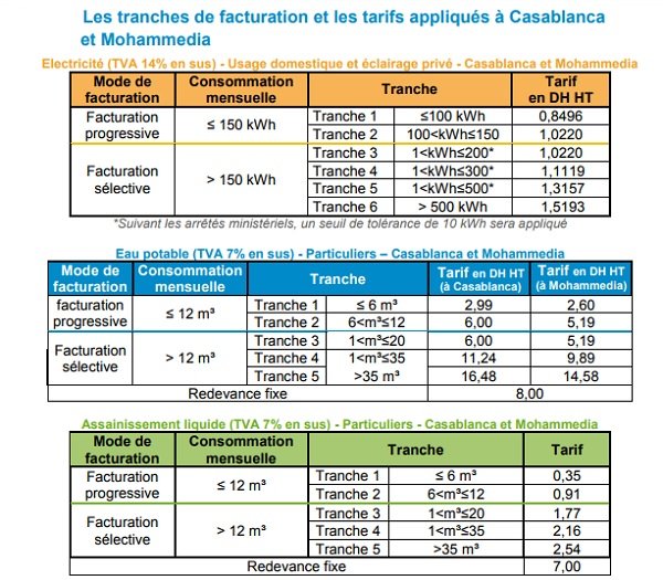 Document. Comment sont fixés les prix de l’eau et de l’électricité à Casablanca