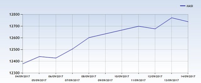 Bourse: reprise remarquée à la rentrée et engouement des investisseurs