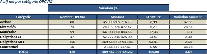 Bourse: reprise remarquée à la rentrée et engouement des investisseurs