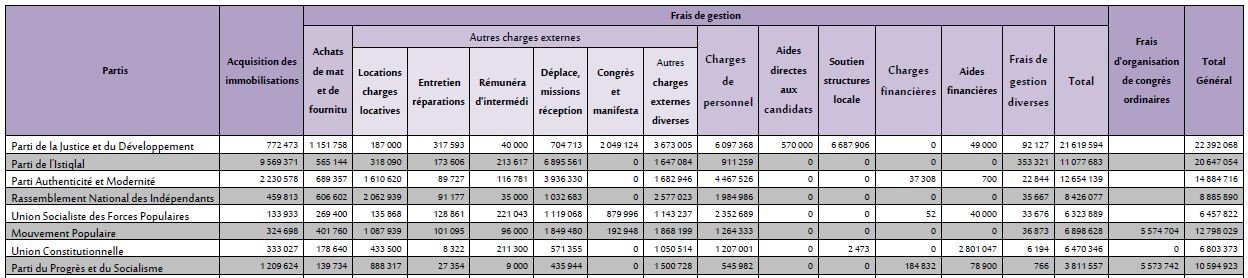 Les comptes de l'Istiqlal discrètement contestés par les réformateurs