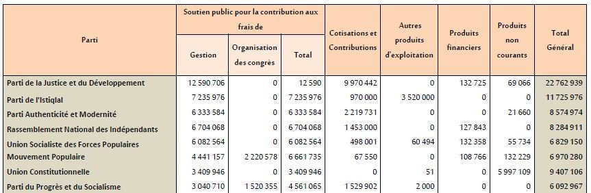 Les comptes de l'Istiqlal discrètement contestés par les réformateurs