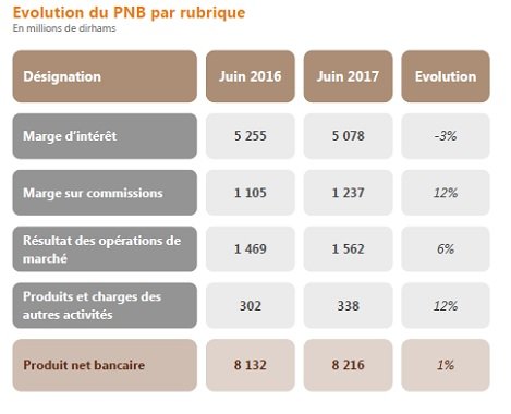 Résultats semestriels. La BCP améliore son résultat net malgré un PNB quasi-stable