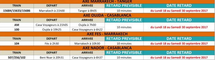 ONCF: Retard et suppression partielle de trains, du 18 septembre au 24 octobre