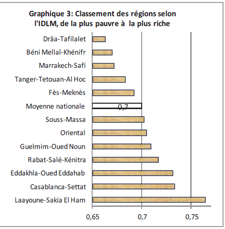 Une étude de l'ONDH cartographie la pauvreté sous toutes ses formes, commune par commune