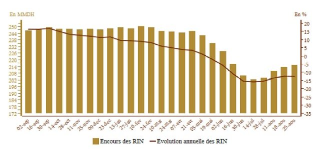 Les réserves internationales poursuivent leur tendance haussière