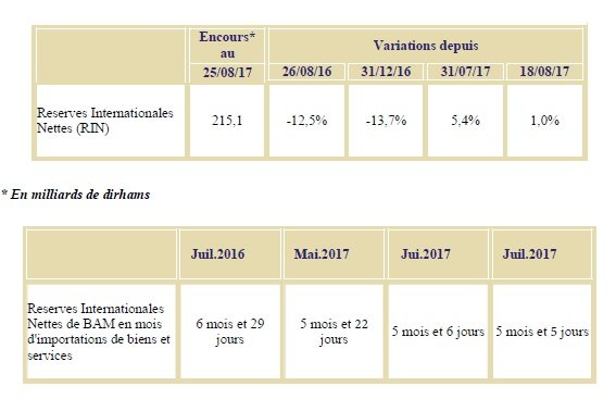 Les réserves internationales poursuivent leur tendance haussière