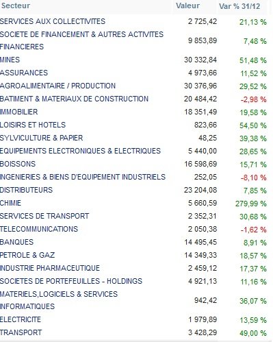 Bourse: reprise remarquée à la rentrée et engouement des investisseurs