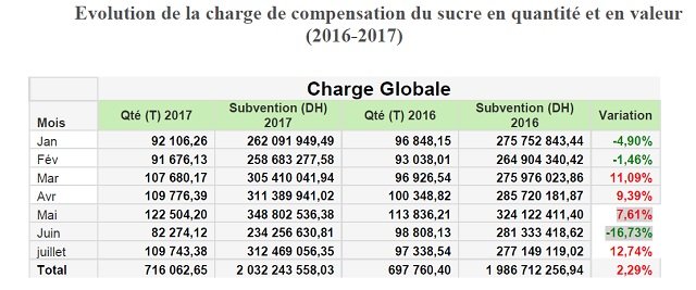Les charges de la compensation augmenteront de 30% en 2017 Les charges de la compensation augmenteront de 30% en 2017