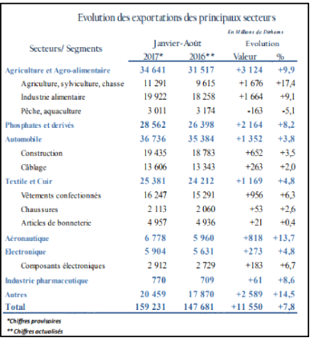 Le déficit commercial s’aggrave de 2,6% à fin août 2017