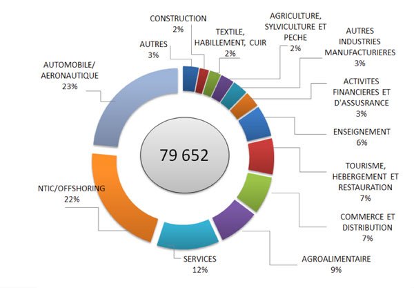 Etude. Les entreprises marocaines ont besoin de 80.000 compétences à l'horizon 2018