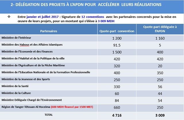 DOCUMENT. L'état des projets d'Al Hoceima délégués à l'agence du Nord
