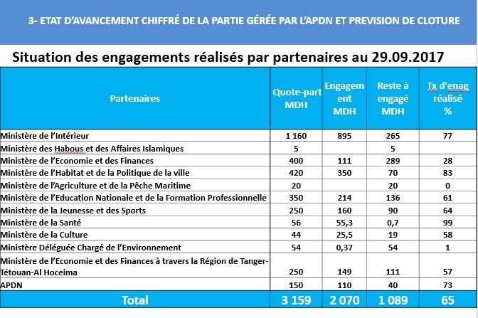 DOCUMENT. L'état des projets d'Al Hoceima délégués à l'agence du Nord
