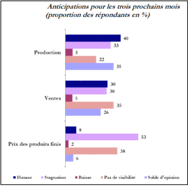 BAM: Recul des ventes et de la production industrielle en août 2017