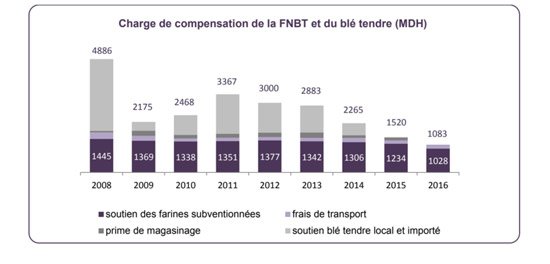 PLF 2018: La charge de compensation en légère hausse
