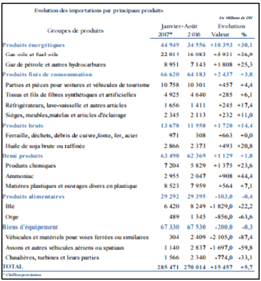 Le déficit commercial s’aggrave de 2,6% à fin août 2017