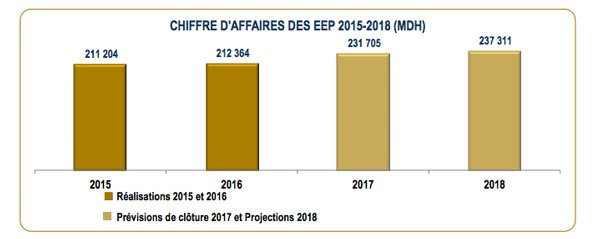 PLF 2018: Les investissements des Etablissements et Entreprises publics dépassent 107 MMDH