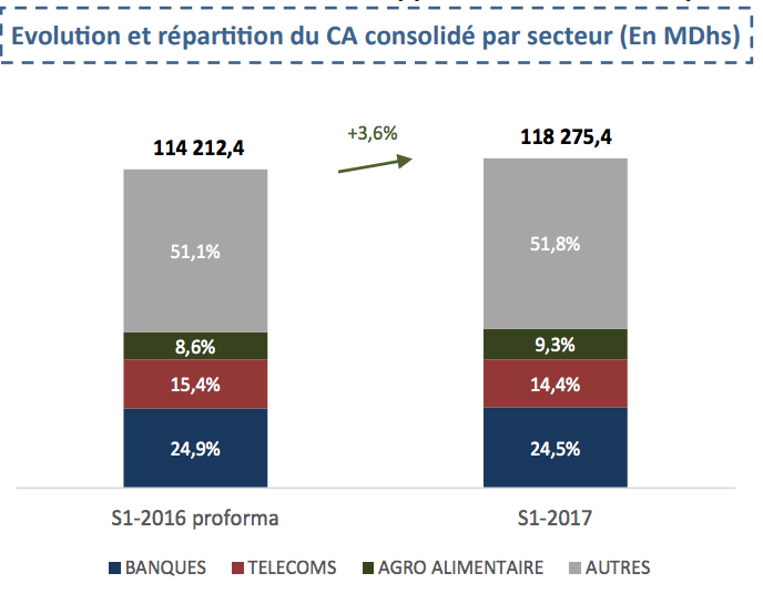 Résultats financiers S1. Les sociétés cotées font preuve de bonne résilience