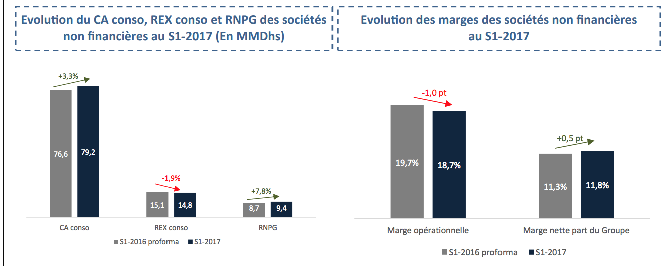 Résultats financiers S1. Les sociétés cotées font preuve de bonne résilience