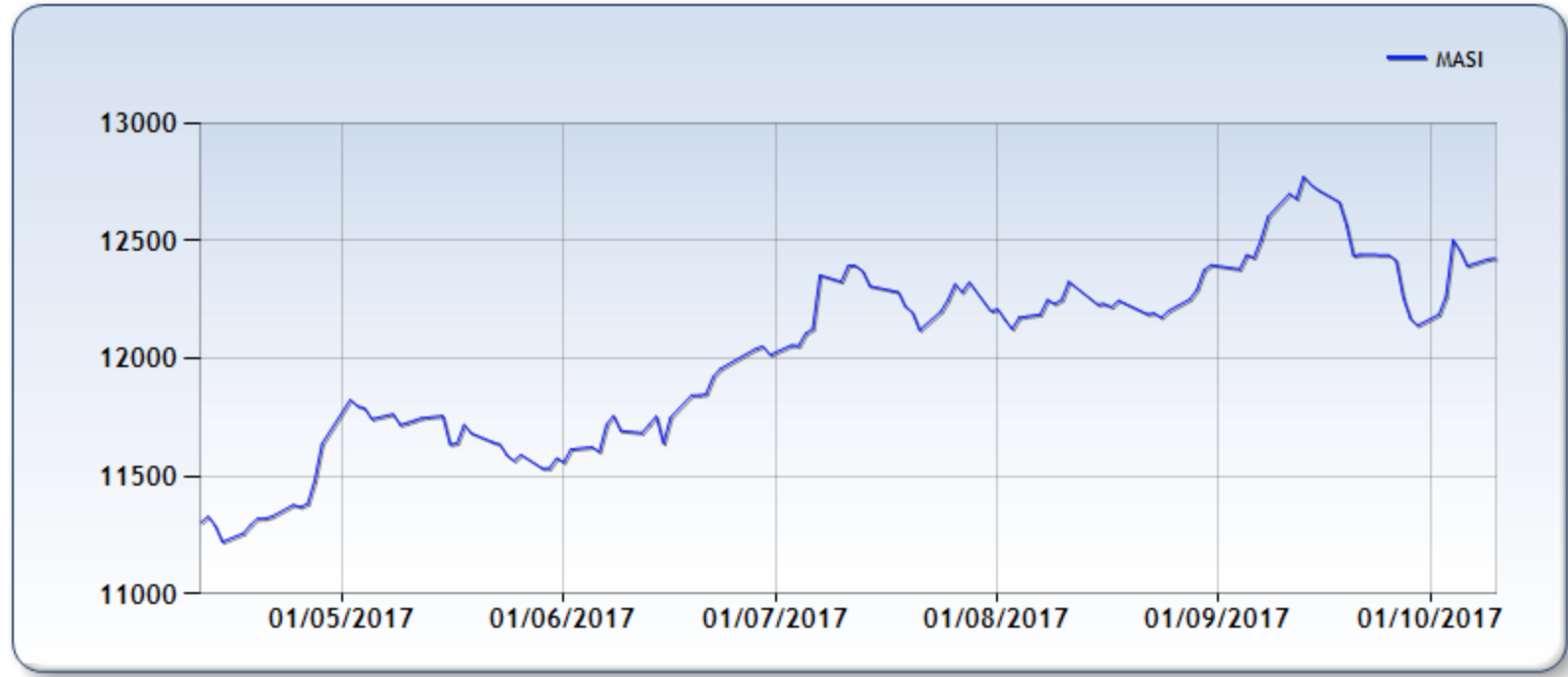 Quel sera le comportement du marché boursier pour cette fin d’année?